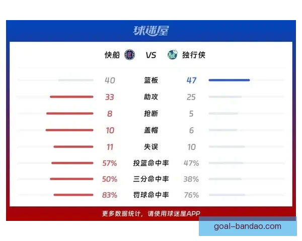 加兰41分11助力快船加时险胜独行侠终止四连败